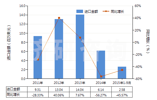 2011-2015年9月中國牙輪直徑<380mm的采礦鉆機(jī)(自推進(jìn)的)(HS84305039)進(jìn)口總額及增速統(tǒng)計